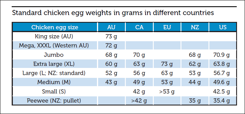 A table of official egg sizes and weights in different countries.