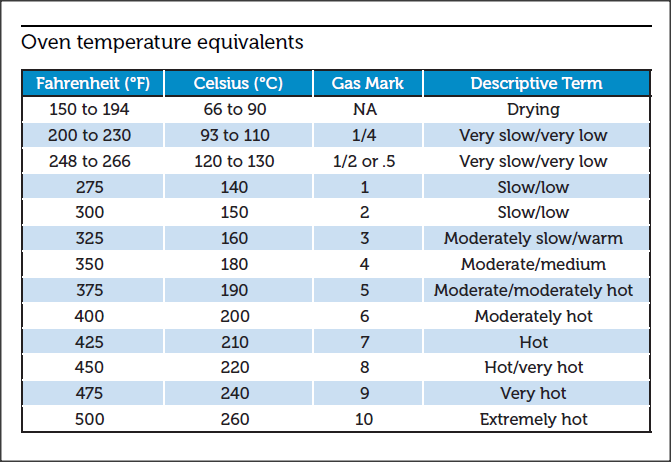 A table of oven temperature equivalents: Fahrenheit, Celsius, gas mark, and old-fashioned "slow, warm, hot"